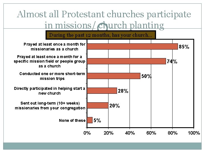 Almost all Protestant churches participate in missions/ church planting During the past 12 months,