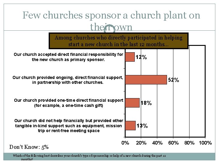 Few churches sponsor a church plant on their own Among churches who directly participated