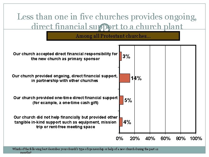 Less than one in five churches provides ongoing, direct financial support to a church