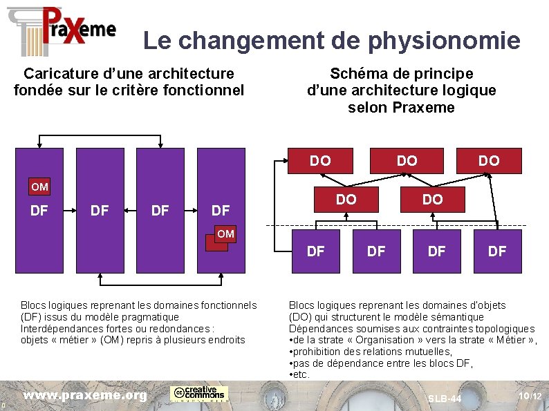 Le changement de physionomie Caricature d’une architecture fondée sur le critère fonctionnel Schéma de