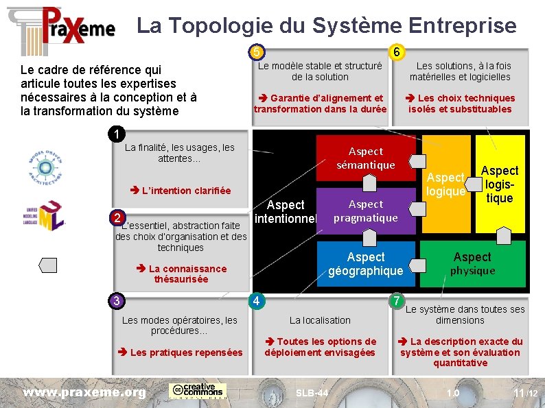La Topologie du Système Entreprise 5 Le cadre de référence qui articule toutes les