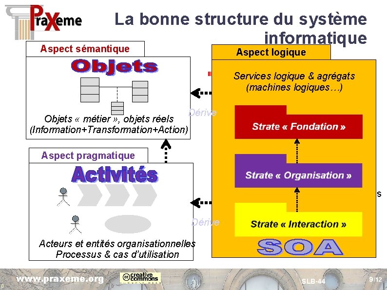 La bonne structure du système informatique Aspect sémantique Aspect logique Determiner la structure du