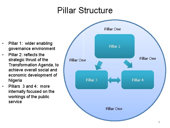 Pillar Structure Pillar One • • • Pillar 1: wider enabling governance environment Pillar