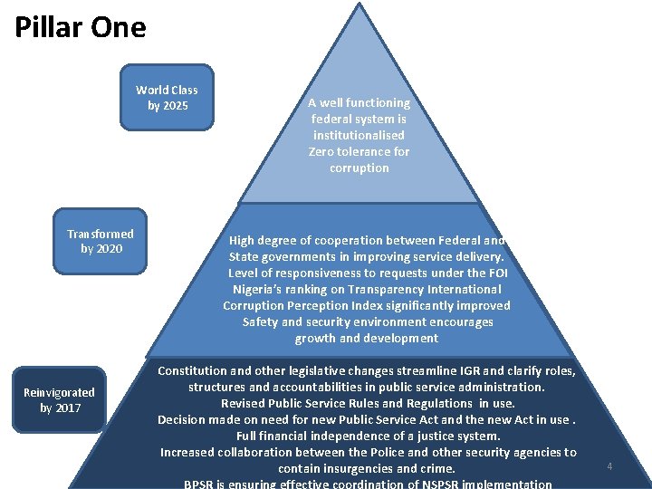 Pillar One World Class by 2025 Transformed by 2020 Reinvigorated by 2017 A well