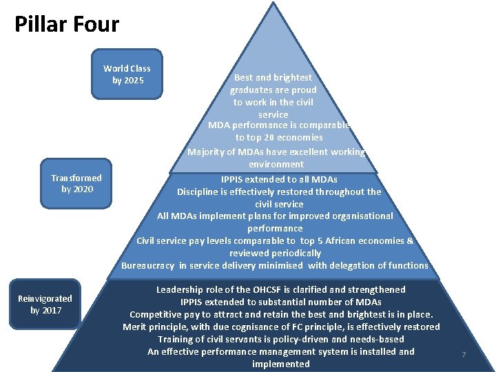 Pillar Four World Class by 2025 Transformed by 2020 Reinvigorated by 2017 Best and