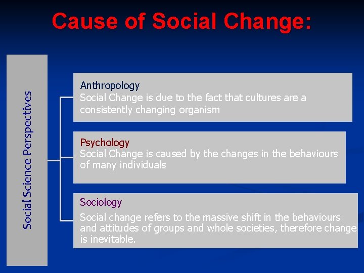 Social Science Perspectives Cause of Social Change: Anthropology Social Change is due to the