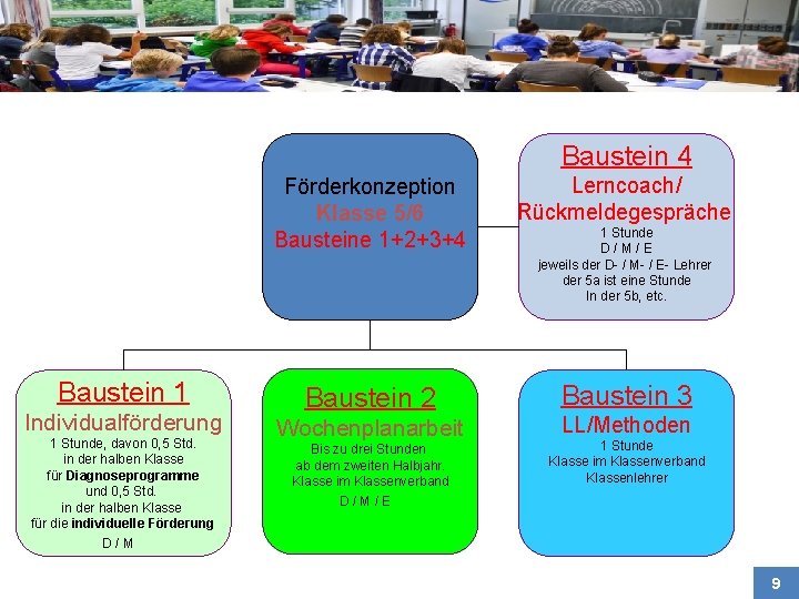 Baustein 4 Baustein 1 Individualförderung 1 Stunde, davon 0, 5 Std. in der halben