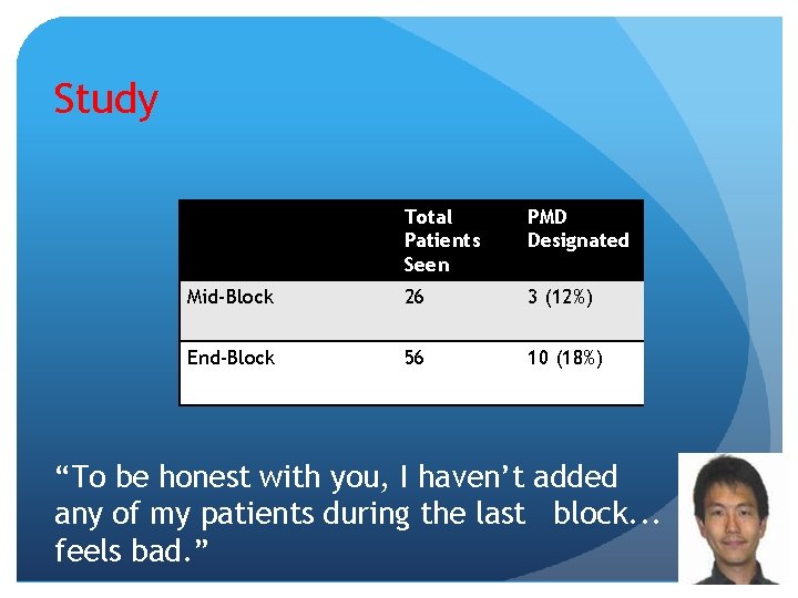 Study Total Patients Seen PMD Designated Mid-Block 26 3 (12%) End-Block 56 10 (18%)
