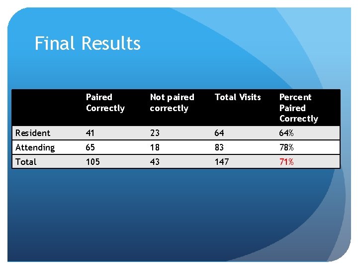 Final Results Paired Correctly Not paired correctly Total Visits Percent Paired Correctly Resident 41