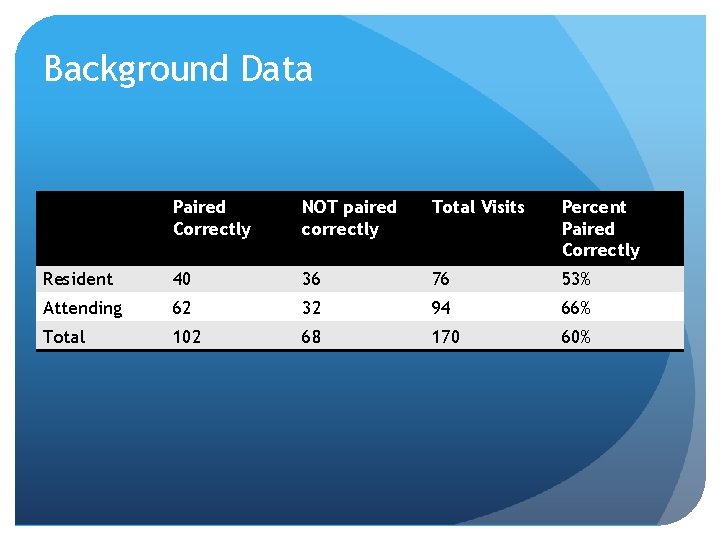 Background Data Paired Correctly NOT paired correctly Total Visits Percent Paired Correctly Resident 40