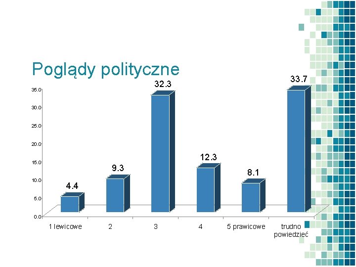 Poglądy polityczne 33. 7 32. 3 35. 0 30. 0 25. 0 20. 0