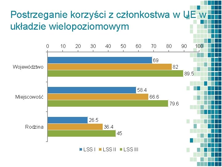 Postrzeganie korzyści z członkostwa w UE w układzie wielopoziomowym 0 10 20 30 40