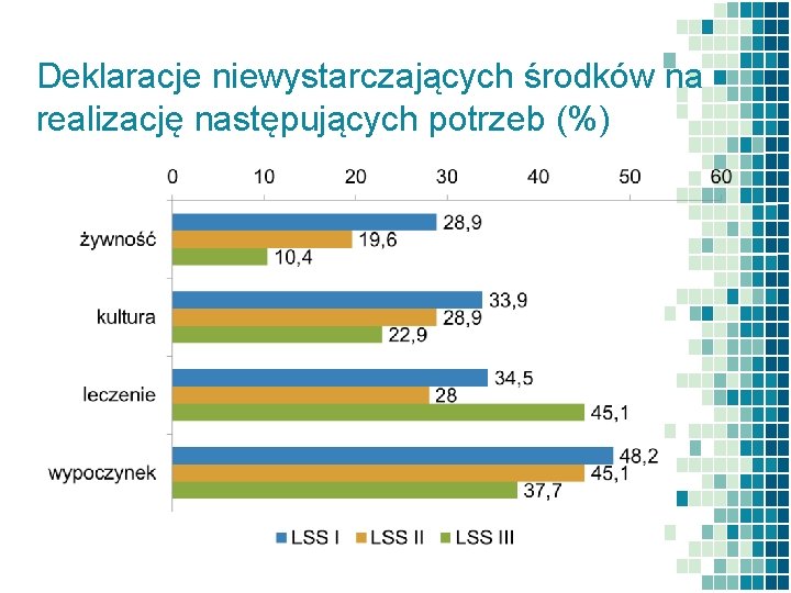 Deklaracje niewystarczających środków na realizację następujących potrzeb (%) 