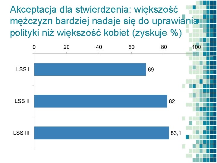 Akceptacja dla stwierdzenia: większość mężczyzn bardziej nadaje się do uprawiania polityki niż większość kobiet