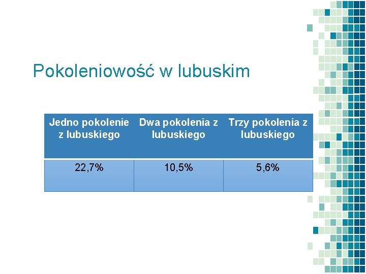 Pokoleniowość w lubuskim Jedno pokolenie Dwa pokolenia z z lubuskiego 22, 7% 10, 5%