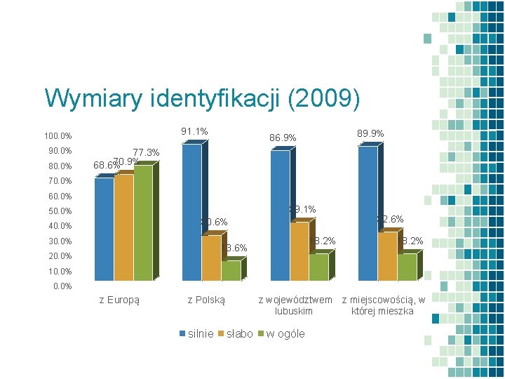 Wymiary identyfikacji (2009) 91. 1% 100. 0% 90. 0% 89. 9% 86. 9% 77.