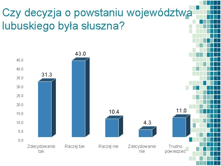 Czy decyzja o powstaniu województwa lubuskiego była słuszna? 43. 0 45. 0 40. 0