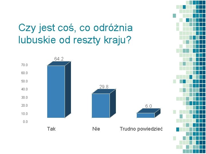 Czy jest coś, co odróżnia lubuskie od reszty kraju? 64. 2 70. 0 60.