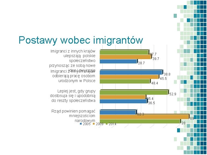 Postawy wobec imigrantów Imigranci z innych krajów ulepszają polskie społeczeństwo przynosząc ze sobą nowe