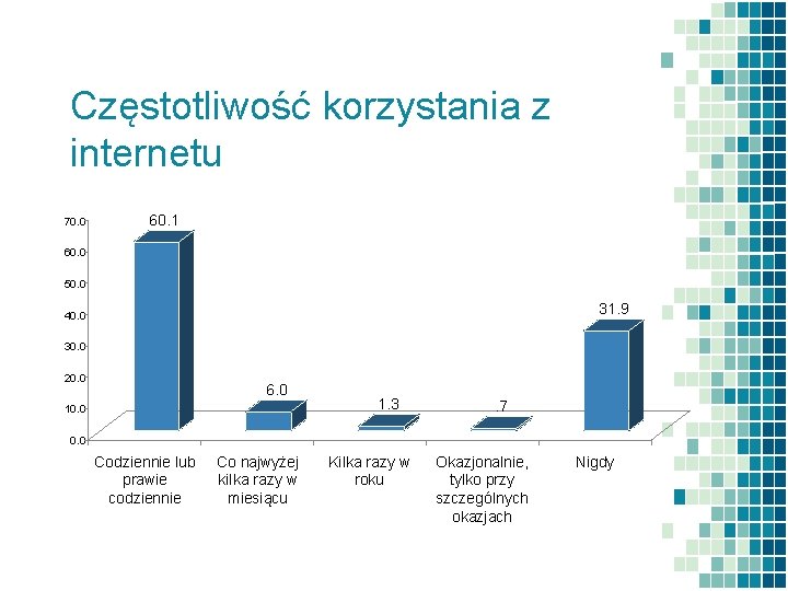 Częstotliwość korzystania z internetu 70. 0 60. 1 60. 0 50. 0 31. 9