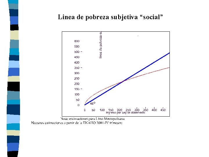 Linea de pobreza subjetiva “social” 