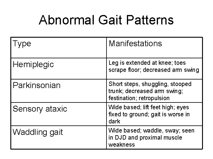 Abnormal Gait Patterns Type Manifestations Hemiplegic Leg is extended at knee; toes scrape floor;