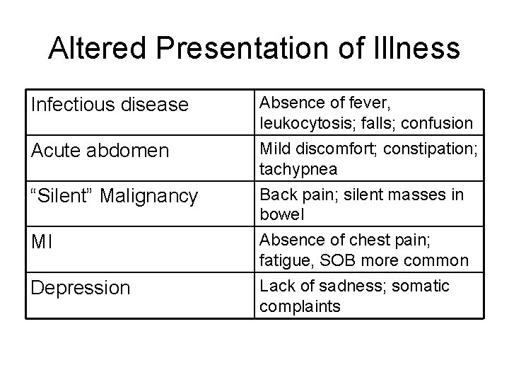 Altered Presentation of Illness Infectious disease Absence of fever, leukocytosis; falls; confusion Acute abdomen