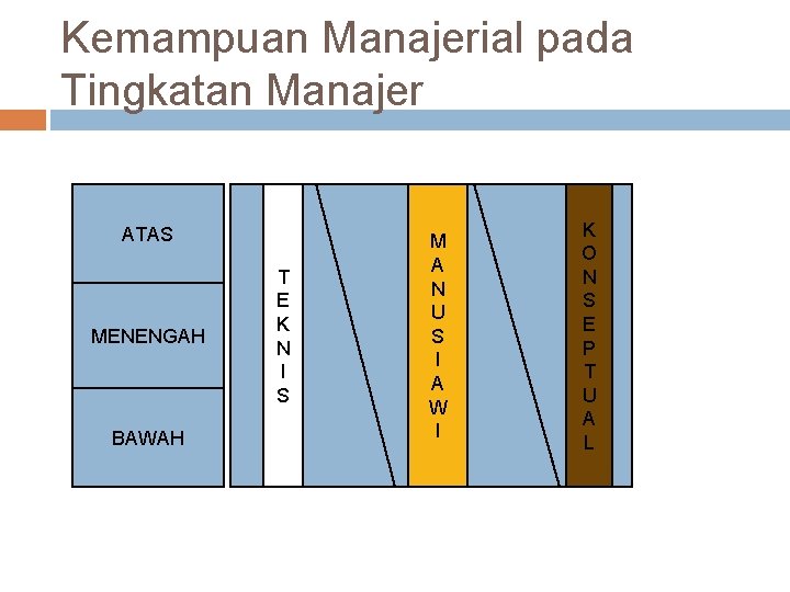 Kemampuan Manajerial pada Tingkatan Manajer ATAS MENENGAH BAWAH T E K N I S