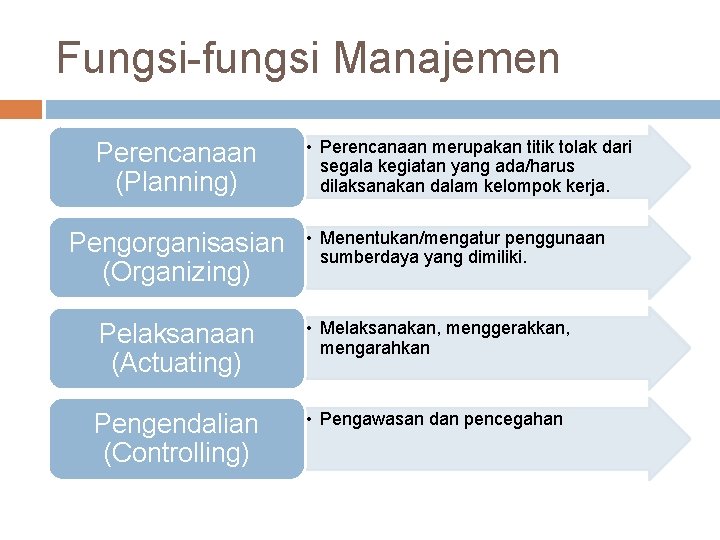 Fungsi-fungsi Manajemen Perencanaan (Planning) Pengorganisasian (Organizing) • Perencanaan merupakan titik tolak dari segala kegiatan