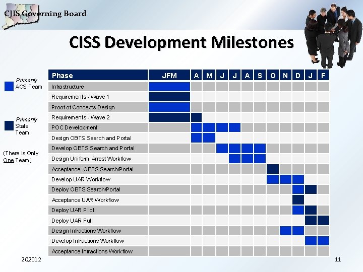 CJIS Governing Board CISS Development Milestones Primarily ACS Team Phase JFM A M J