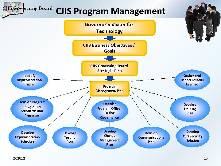 CJIS Governing Board CJIS Program Management Governor’s Vision for Technology CJIS Business Objectives /