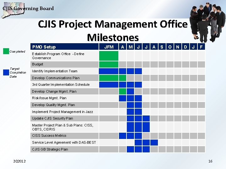 CJIS Governing Board CJIS Project Management Office Milestones PMO Setup Completed JFM A M