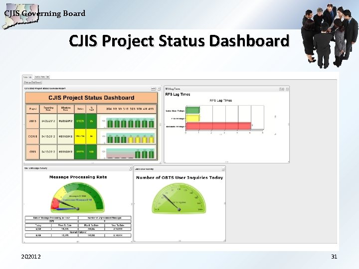 CJIS Governing Board CJIS Project Status Dashboard 2 Q 2012 31 