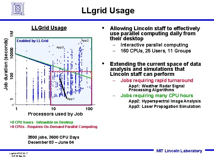 LLgrid Usage • 1 10000 1 M Job duration (seconds) LLGrid Usage App 2