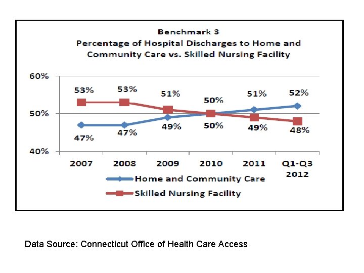 Data Source: Connecticut Office of Health Care Access 