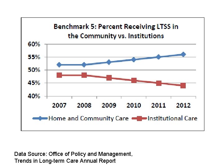 Data Source: Office of Policy and Management, Trends in Long-term Care Annual Report 