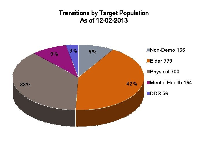 Transitions by Target Population As of 12 -02 -2013 9% 3% Non-Demo 166 9%