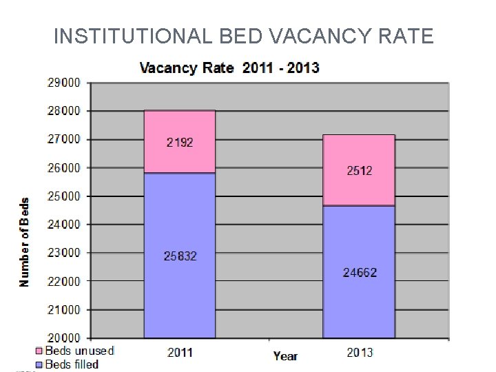 INSTITUTIONAL BED VACANCY RATE 