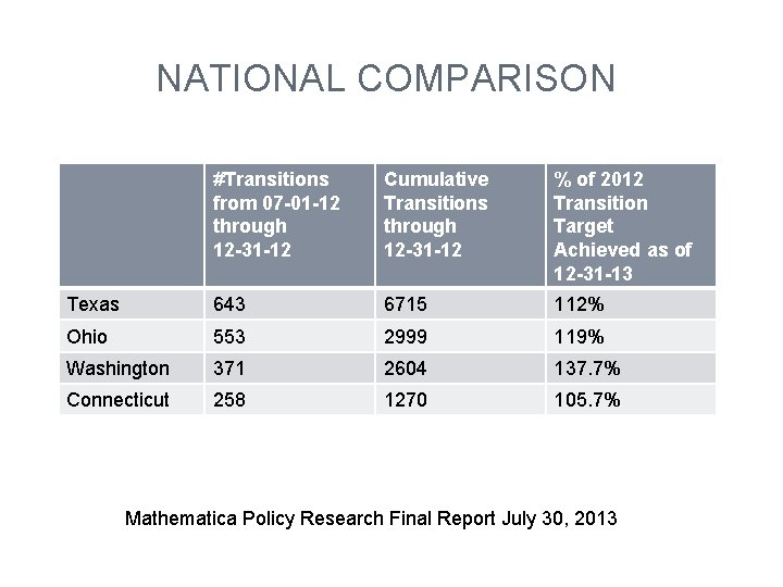 NATIONAL COMPARISON #Transitions from 07 -01 -12 through 12 -31 -12 Cumulative Transitions through