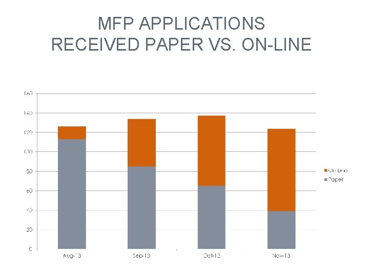 MFP APPLICATIONS RECEIVED PAPER VS. ON-LINE 