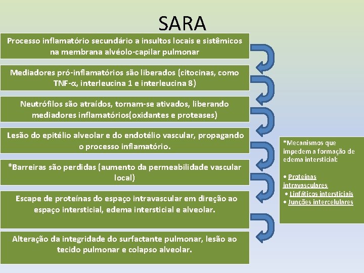 SARA Processo inflamatório secundário a insultos locais e sistêmicos na membrana alvéolo-capilar pulmonar Mediadores