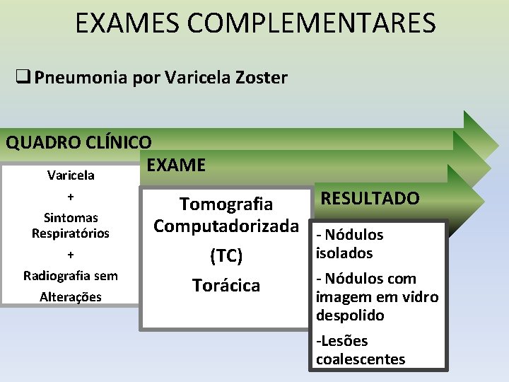 EXAMES COMPLEMENTARES q Pneumonia por Varicela Zoster QUADRO CLÍNICO EXAME Varicela + Sintomas Respiratórios