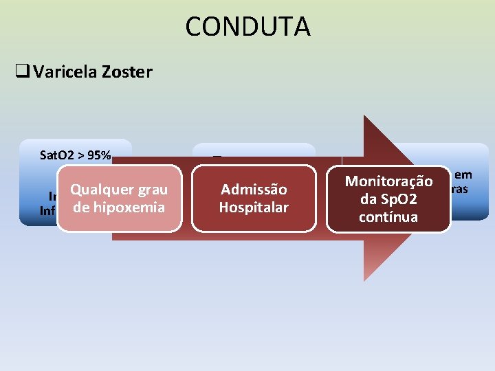 CONDUTA q Varicela Zoster Sat. O 2 > 95% + Qualquer grau Infiltrado de