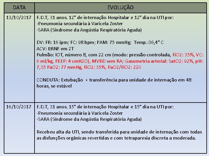 DATA EVOLUÇÃO 13/10/2017 F. D. T, 31 anos. 12° de internação Hospitalar e 12°