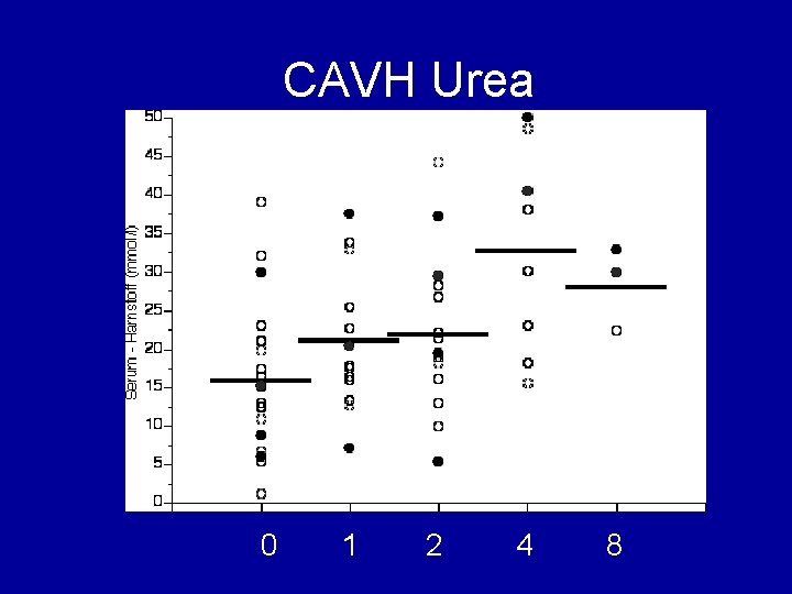 CAVH Urea 0 1 2 4 8 