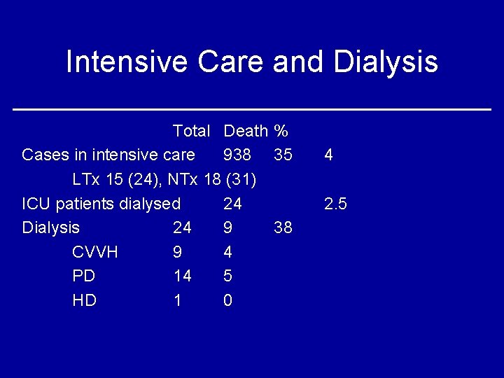 Intensive Care and Dialysis Total Death % Cases in intensive care 938 35 LTx