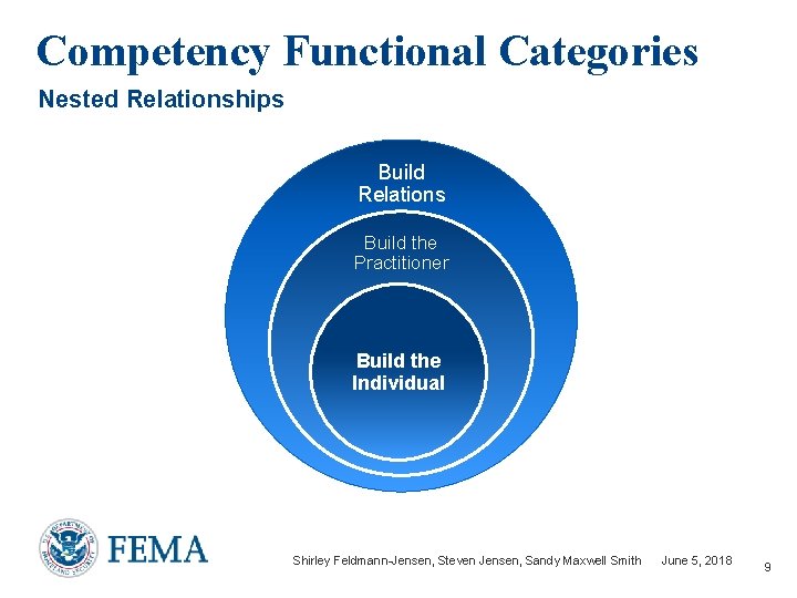 Competency Functional Categories Nested Relationships Build Relations Build the Practitioner Build the Individual Shirley