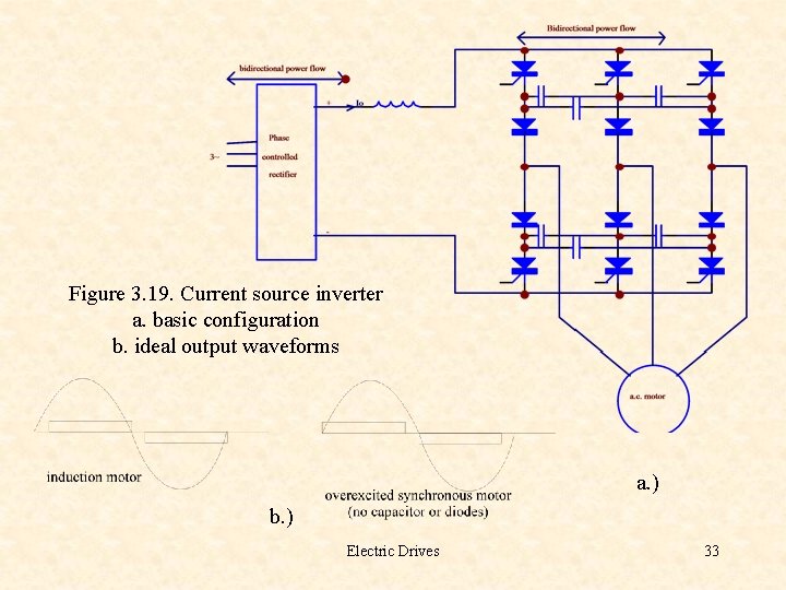 Figure 3. 19. Current source inverter a. basic configuration b. ideal output waveforms a.