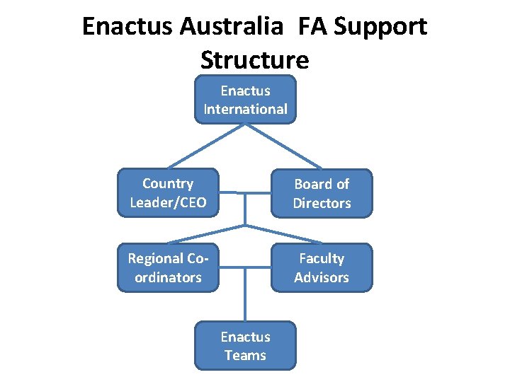 Enactus Australia FA Support Structure Enactus International Country Leader/CEO Board of Directors Regional Coordinators