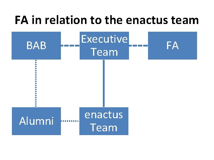 FA in relation to the enactus team BAB Executive Team Alumni enactus Team FA